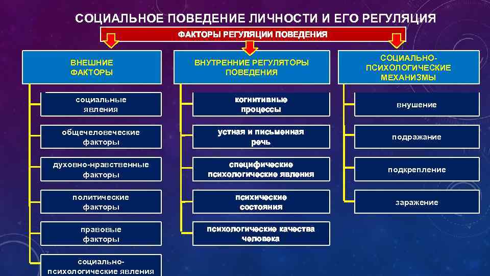 СОЦИАЛЬНОЕ ПОВЕДЕНИЕ ЛИЧНОСТИ И ЕГО РЕГУЛЯЦИЯ ФАКТОРЫ РЕГУЛЯЦИИ ПОВЕДЕНИЯ ВНЕШНИЕ ФАКТОРЫ ВНУТРЕННИЕ РЕГУЛЯТОРЫ ПОВЕДЕНИЯ