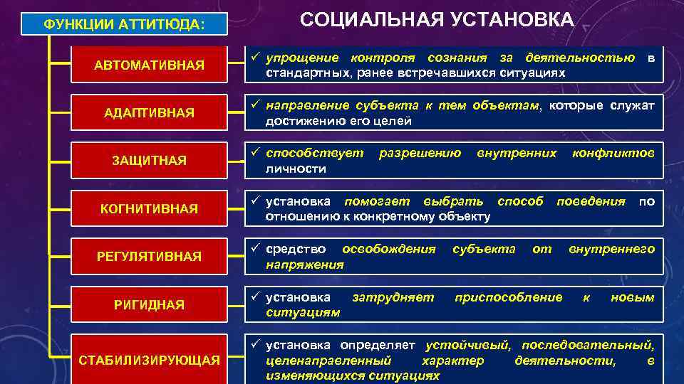 Понятие социальные функций