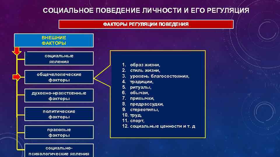 СОЦИАЛЬНОЕ ПОВЕДЕНИЕ ЛИЧНОСТИ И ЕГО РЕГУЛЯЦИЯ ФАКТОРЫ РЕГУЛЯЦИИ ПОВЕДЕНИЯ ВНЕШНИЕ ФАКТОРЫ социальные явления общечеловеческие