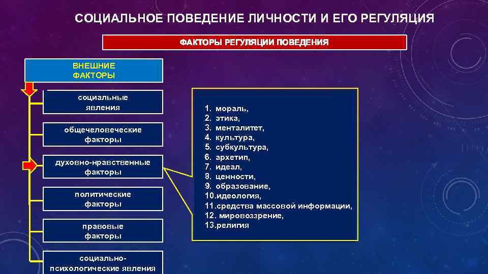 СОЦИАЛЬНОЕ ПОВЕДЕНИЕ ЛИЧНОСТИ И ЕГО РЕГУЛЯЦИЯ ФАКТОРЫ РЕГУЛЯЦИИ ПОВЕДЕНИЯ ВНЕШНИЕ ФАКТОРЫ социальные явления общечеловеческие