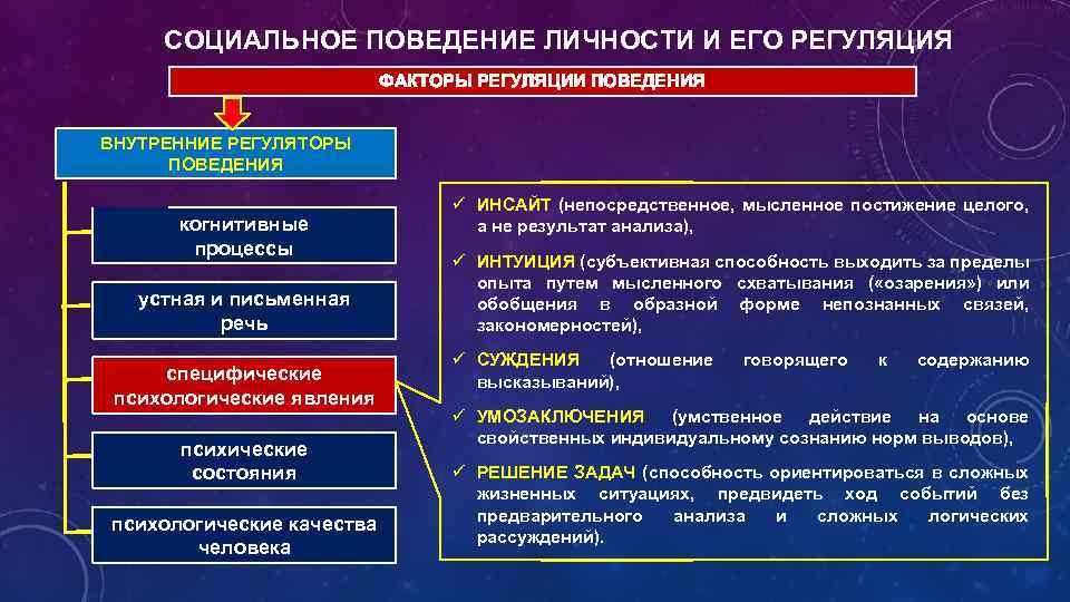 СОЦИАЛЬНОЕ ПОВЕДЕНИЕ ЛИЧНОСТИ И ЕГО РЕГУЛЯЦИЯ ФАКТОРЫ РЕГУЛЯЦИИ ПОВЕДЕНИЯ ВНУТРЕННИЕ РЕГУЛЯТОРЫ ПОВЕДЕНИЯ когнитивные процессы