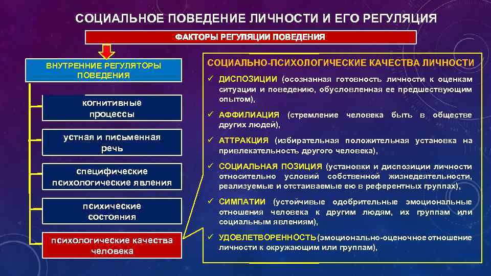 СОЦИАЛЬНОЕ ПОВЕДЕНИЕ ЛИЧНОСТИ И ЕГО РЕГУЛЯЦИЯ ФАКТОРЫ РЕГУЛЯЦИИ ПОВЕДЕНИЯ ВНУТРЕННИЕ РЕГУЛЯТОРЫ ПОВЕДЕНИЯ когнитивные процессы