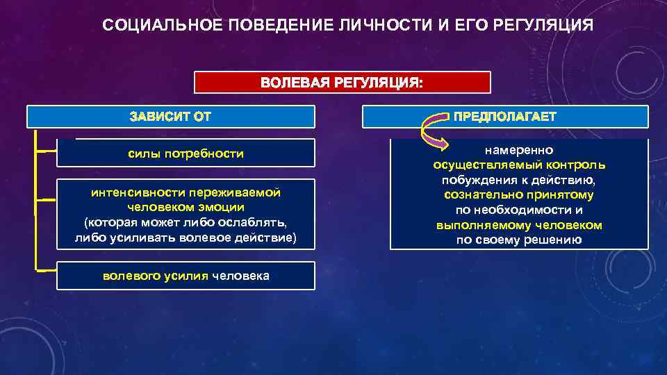 СОЦИАЛЬНОЕ ПОВЕДЕНИЕ ЛИЧНОСТИ И ЕГО РЕГУЛЯЦИЯ ВОЛЕВАЯ РЕГУЛЯЦИЯ: ЗАВИСИТ ОТ силы потребности интенсивности переживаемой