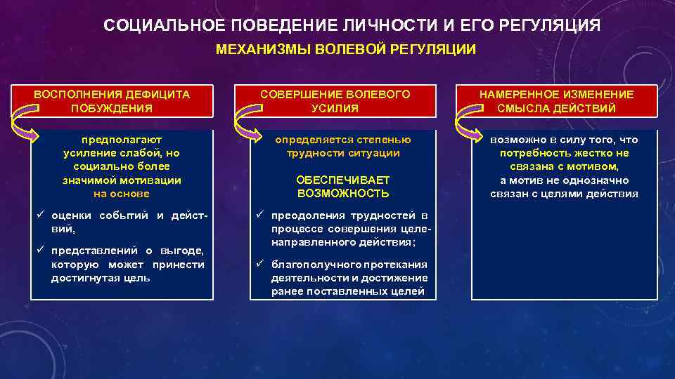 СОЦИАЛЬНОЕ ПОВЕДЕНИЕ ЛИЧНОСТИ И ЕГО РЕГУЛЯЦИЯ МЕХАНИЗМЫ ВОЛЕВОЙ РЕГУЛЯЦИИ ВОСПОЛНЕНИЯ ДЕФИЦИТА ПОБУЖДЕНИЯ СОВЕРШЕНИЕ ВОЛЕВОГО