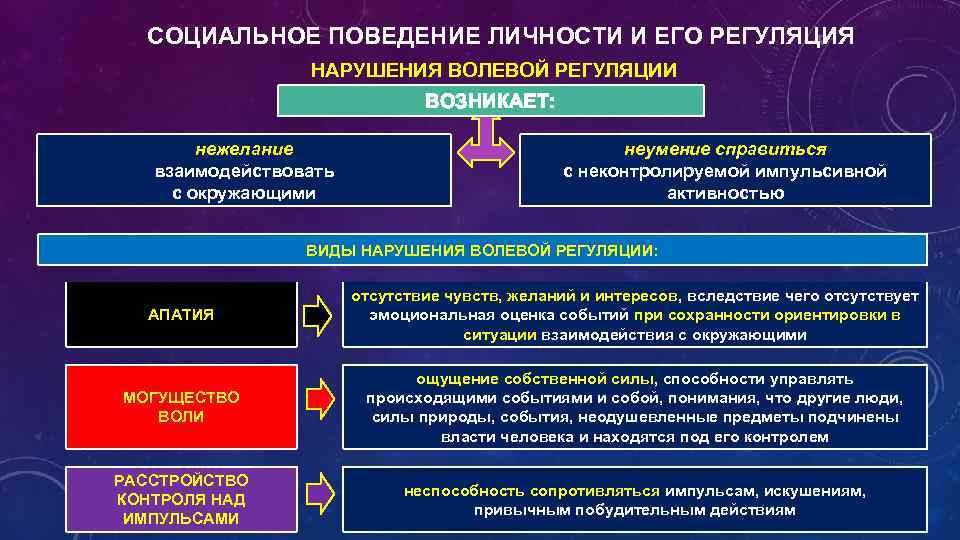 СОЦИАЛЬНОЕ ПОВЕДЕНИЕ ЛИЧНОСТИ И ЕГО РЕГУЛЯЦИЯ НАРУШЕНИЯ ВОЛЕВОЙ РЕГУЛЯЦИИ ВОЗНИКАЕТ: нежелание взаимодействовать с окружающими