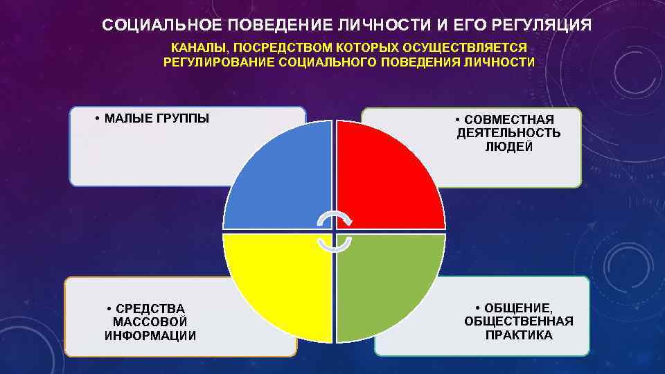 СОЦИАЛЬНОЕ ПОВЕДЕНИЕ ЛИЧНОСТИ И ЕГО РЕГУЛЯЦИЯ КАНАЛЫ, ПОСРЕДСТВОМ КОТОРЫХ ОСУЩЕСТВЛЯЕТСЯ РЕГУЛИРОВАНИЕ СОЦИАЛЬНОГО ПОВЕДЕНИЯ ЛИЧНОСТИ