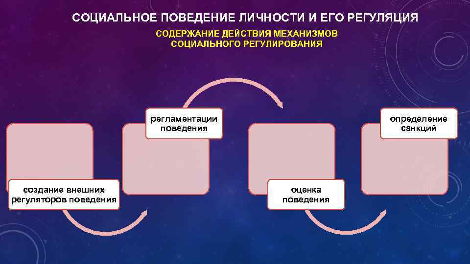 СОЦИАЛЬНОЕ ПОВЕДЕНИЕ ЛИЧНОСТИ И ЕГО РЕГУЛЯЦИЯ СОДЕРЖАНИЕ ДЕЙСТВИЯ МЕХАНИЗМОВ СОЦИАЛЬНОГО РЕГУЛИРОВАНИЯ регламентации поведения создание