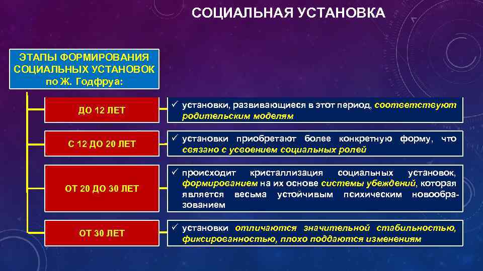 СОЦИАЛЬНАЯ УСТАНОВКА ЭТАПЫ ФОРМИРОВАНИЯ СОЦИАЛЬНЫХ УСТАНОВОК по Ж. Годфруа: ДО 12 ЛЕТ ü установки,