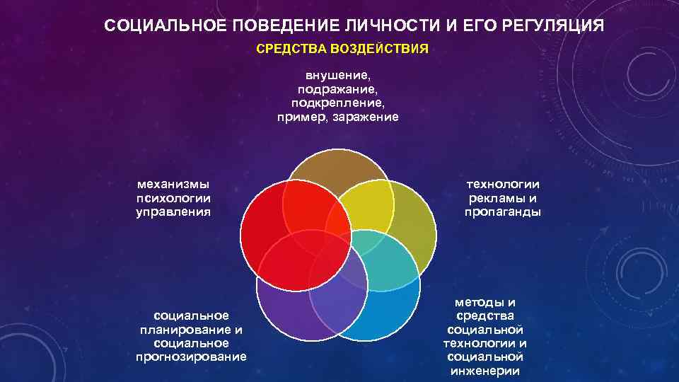 СОЦИАЛЬНОЕ ПОВЕДЕНИЕ ЛИЧНОСТИ И ЕГО РЕГУЛЯЦИЯ СРЕДСТВА ВОЗДЕЙСТВИЯ внушение, подражание, подкрепление, пример, заражение механизмы