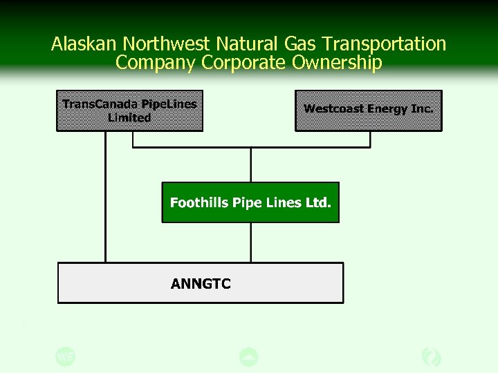 Alaskan Northwest Natural Gas Transportation Company Corporate Ownership 