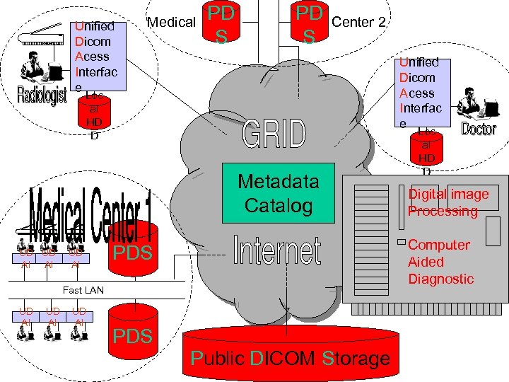 Unified Dicom Acess Interfac e Medical PD S Center 2 Unified Dicom Acess Interfac