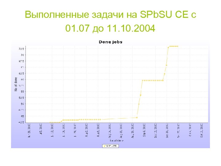 Выполненные задачи на SPb. SU CE с 01. 07 до 11. 10. 2004 