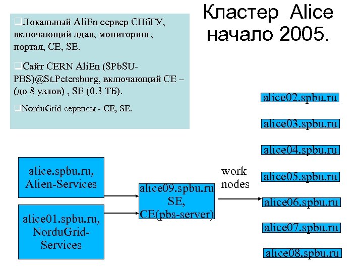  Локальный Ali. En сервер СПб. ГУ, включающий лдап, мониторинг, портал, CE, SE. Кластер