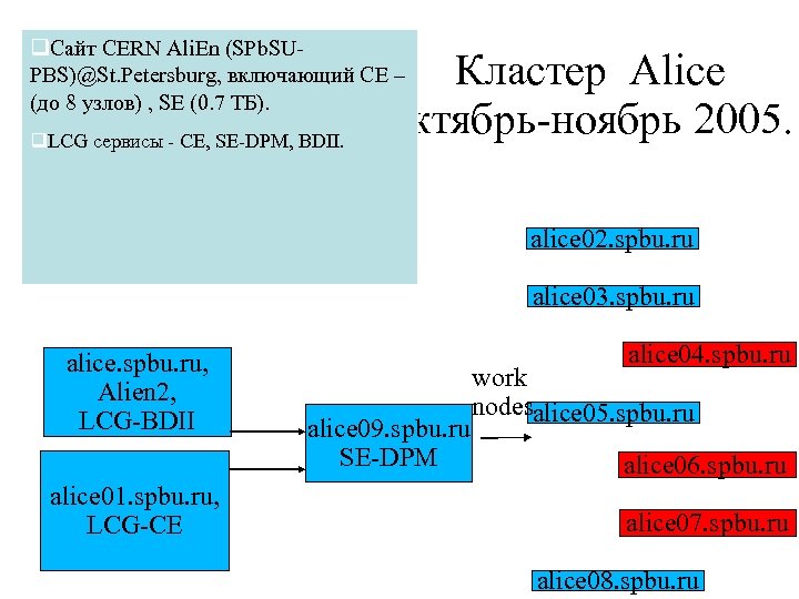  Сайт CERN Ali. En (SPb. SUPBS)@St. Petersburg, включающий CE – (до 8 узлов)