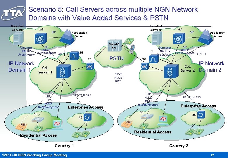 Scenario 5: Call Servers across multiple NGN Network Domains with Value Added Services &