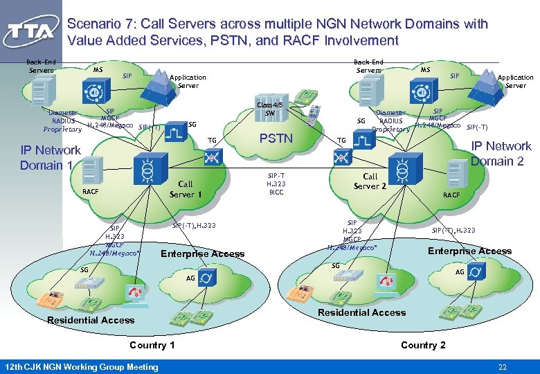 Scenario 7: Call Servers across multiple NGN Network Domains with Value Added Services, PSTN,