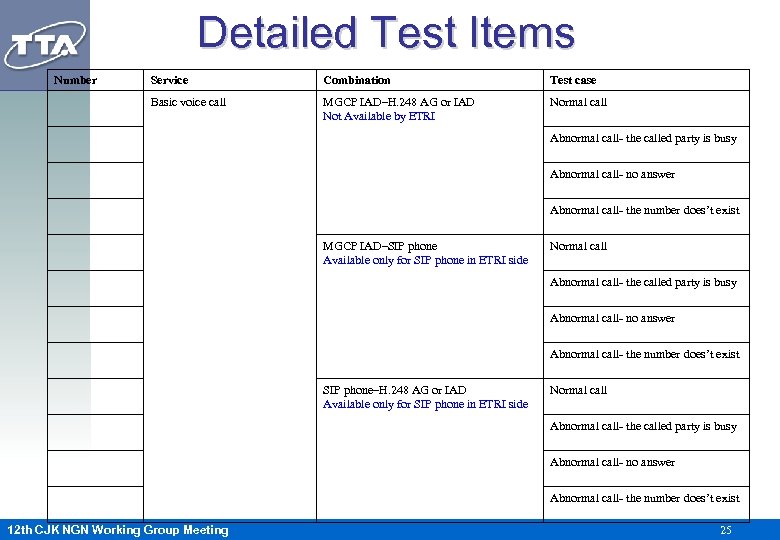 Detailed Test Items Number Service Combination Test case Basic voice call MGCP IAD–H. 248