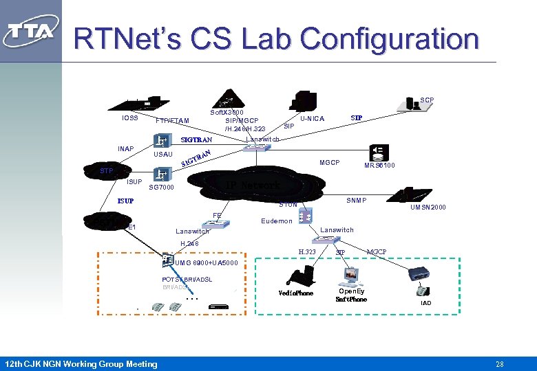 RTNet’s CS Lab Configuration SCP IOSS Soft. X 3000 SIP/MGCP /H. 248/H. 323 FTP/FTAM