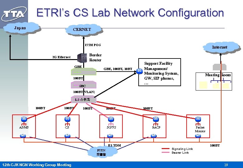 ETRI’s CS Lab Network Configuration Japan CERNET 155 M POS Internet Border Router 2