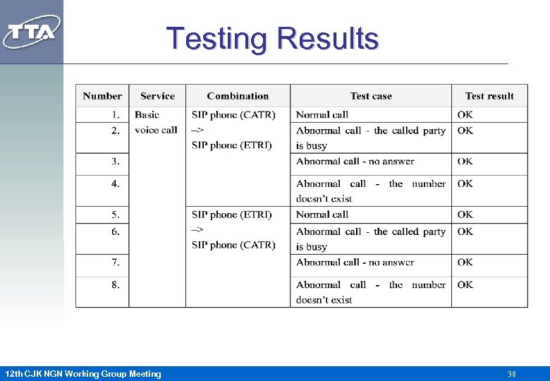 Testing Results 12 th CJK NGN Working Group Meeting 38 
