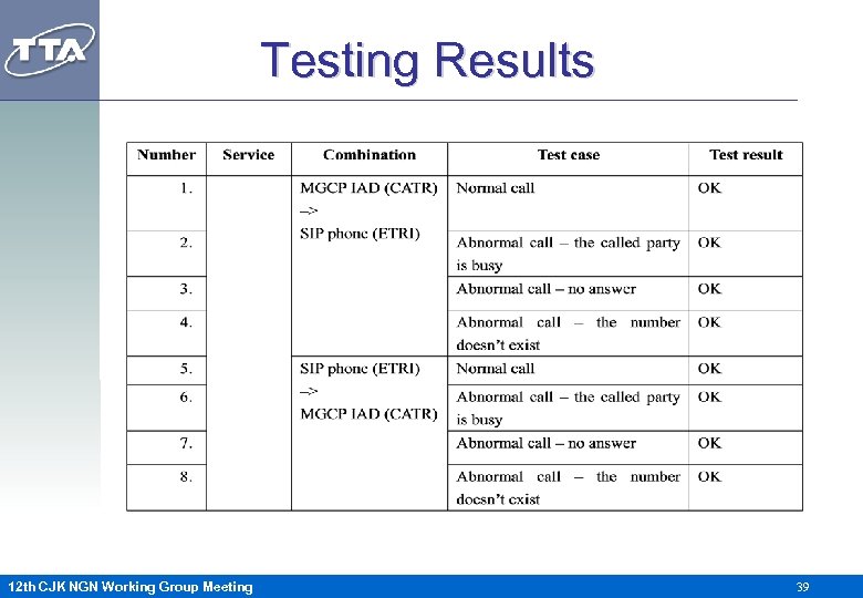 Testing Results 12 th CJK NGN Working Group Meeting 39 