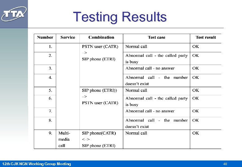 Testing Results 12 th CJK NGN Working Group Meeting 40 