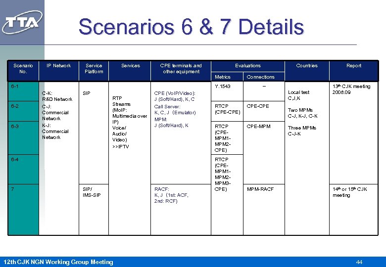Scenarios 6 & 7 Details Scenario No. IP Network Service Platform Services CPE terminals