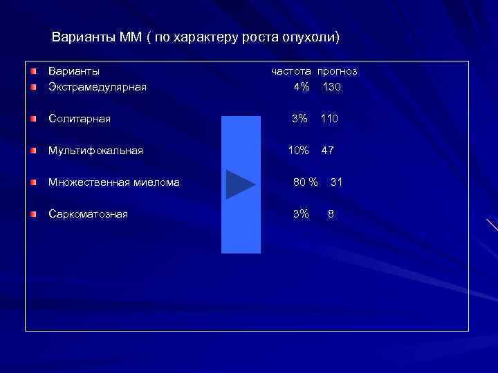 Варианты ММ ( по характеру роста опухоли) Варианты Экстрамедулярная Солитарная Мультифокальная частота прогноз 4%