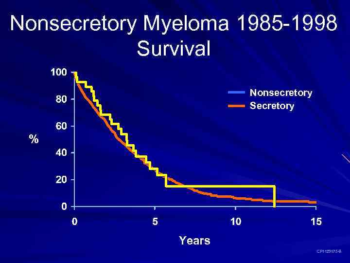 Nonsecretory Myeloma 1985 -1998 Survival Nonsecretory Secretory % Years CP 1123175 -8 