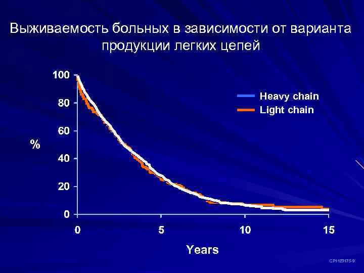 Выживаемость больных в зависимости от варианта продукции легких цепей Heavy chain Light chain %