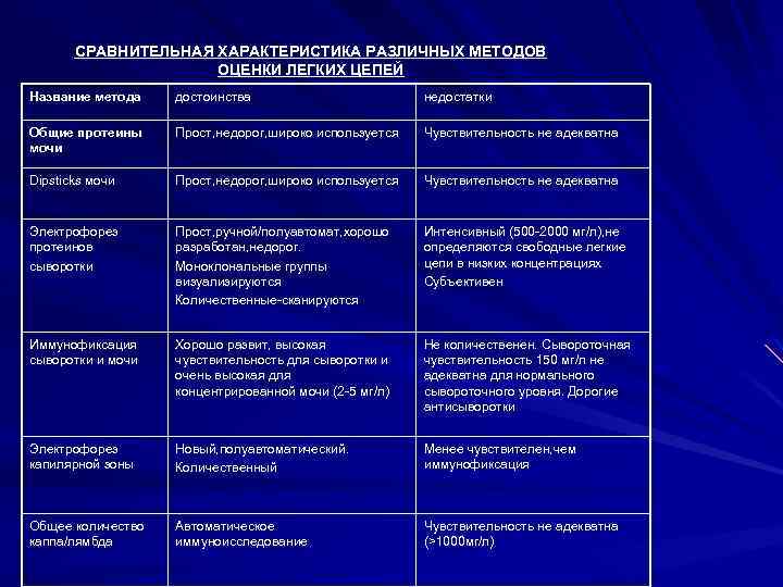 СРАВНИТЕЛЬНАЯ ХАРАКТЕРИСТИКА РАЗЛИЧНЫХ МЕТОДОВ ОЦЕНКИ ЛЕГКИХ ЦЕПЕЙ Название метода достоинства недостатки Общие протеины мочи
