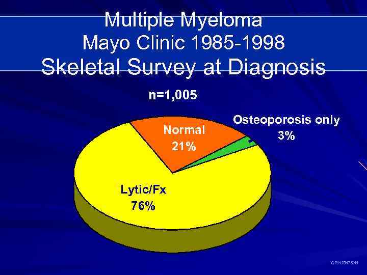 Multiple Myeloma Mayo Clinic 1985 -1998 Skeletal Survey at Diagnosis n=1, 005 Normal 21%