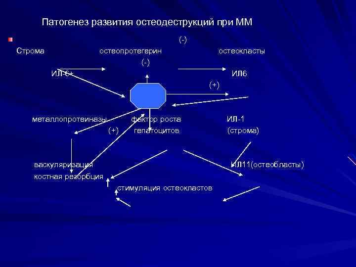 Патогенез развития остеодеструкций при ММ (-) Строма остеопротегерин (-) остеокласты ИЛ-6+ ИЛ 6 (+)