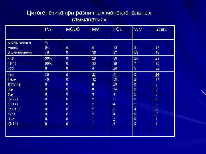 Цитогенетика при различных моноклональных гаммапатиях РА MGUS MM PCL WM Всего Клональнальн. Норма Злокачественн.