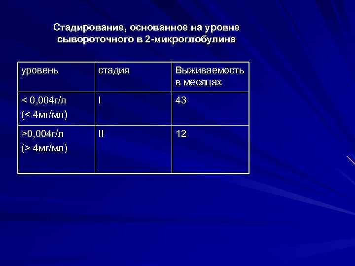 Стадирование, основанное на уровне сывороточного в 2 -микроглобулина уровень стадия Выживаемость в месяцах <