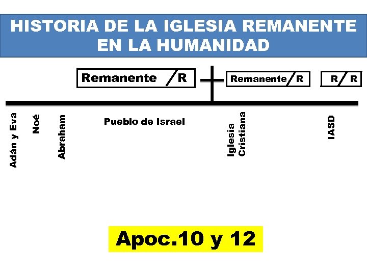 HISTORIA DE LA IGLESIA REMANENTE EN LA HUMANIDAD Pueblo de Israel Remanente R Apoc.