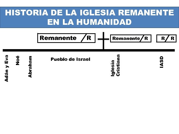 HISTORIA DE LA IGLESIA REMANENTE EN LA HUMANIDAD Pueblo de Israel Remanente R R