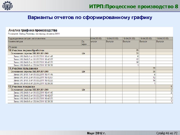 ИТРП: Процессное производство 8 Варианты отчетов по сформированному графику Март 2012 г. Слайд 46