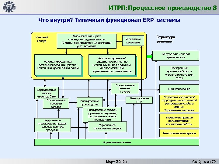 ИТРП: Процессное производство 8 Что внутри? Типичный функционал ERP-системы Учетный контур Автоматизация и учет