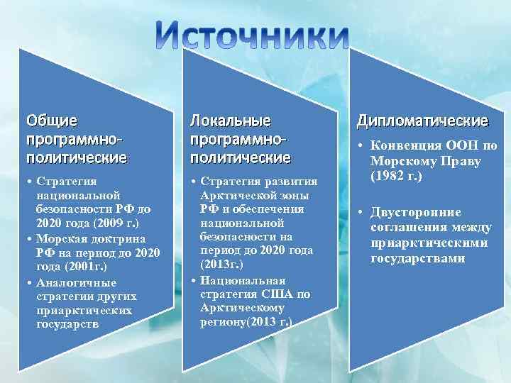 Общие программнополитические Локальные программнополитические • Стратегия национальной безопасности РФ до 2020 года (2009 г.