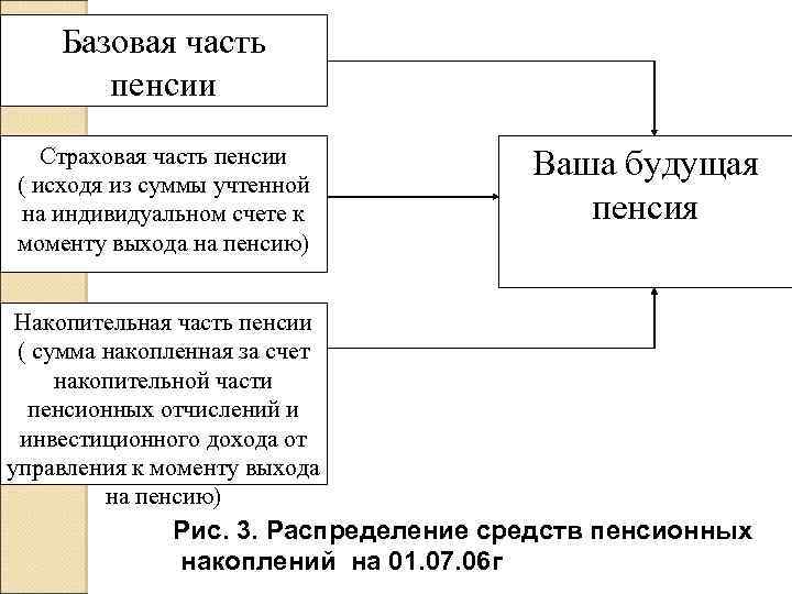 Базовая часть пенсии Страховая часть пенсии ( исходя из суммы учтенной на индивидуальном счете