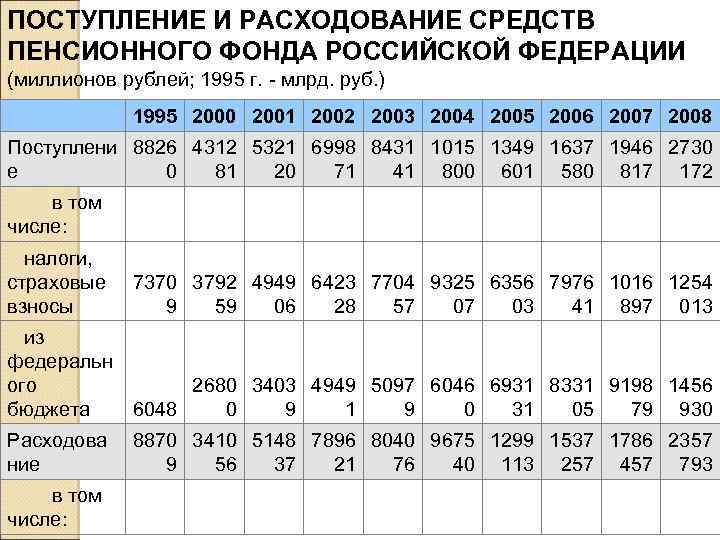 ПОСТУПЛЕНИЕ И РАСХОДОВАНИЕ СРЕДСТВ ПЕНСИОННОГО ФОНДА РОССИЙСКОЙ ФЕДЕРАЦИИ (миллионов рублей; 1995 г. - млрд.