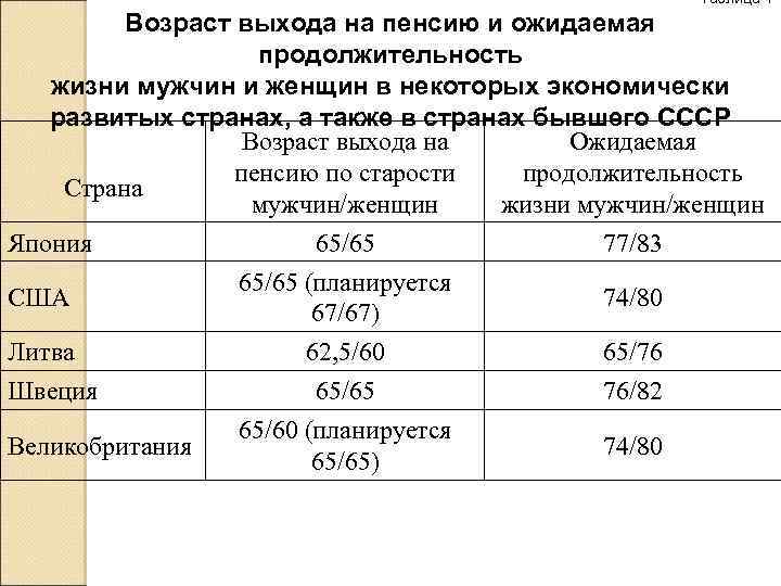 Таблица 1 Возраст выхода на пенсию и ожидаемая продолжительность жизни мужчин и женщин в