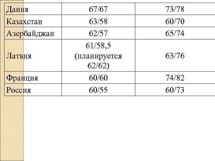 Дания Казахстан Азербайджан Латвия Франция Россия 67/67 63/58 62/57 61/58, 5 (планируется 62/62) 60/60