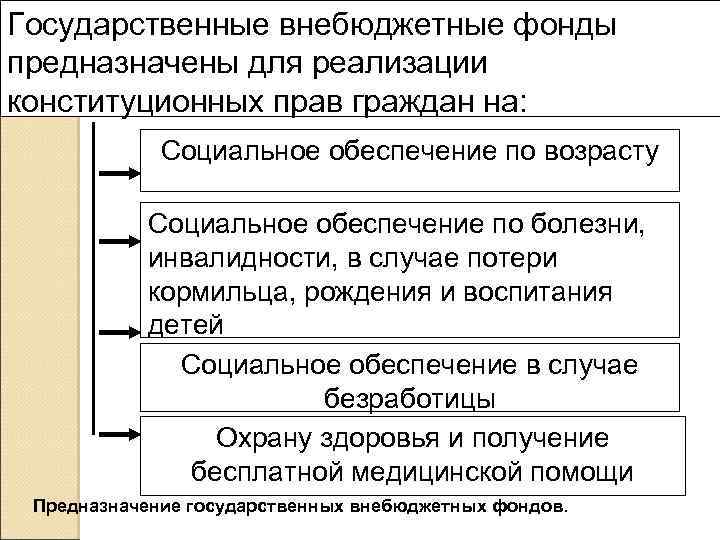 Государственные внебюджетные фонды предназначены для реализации конституционных прав граждан на: Социальное обеспечение по возрасту