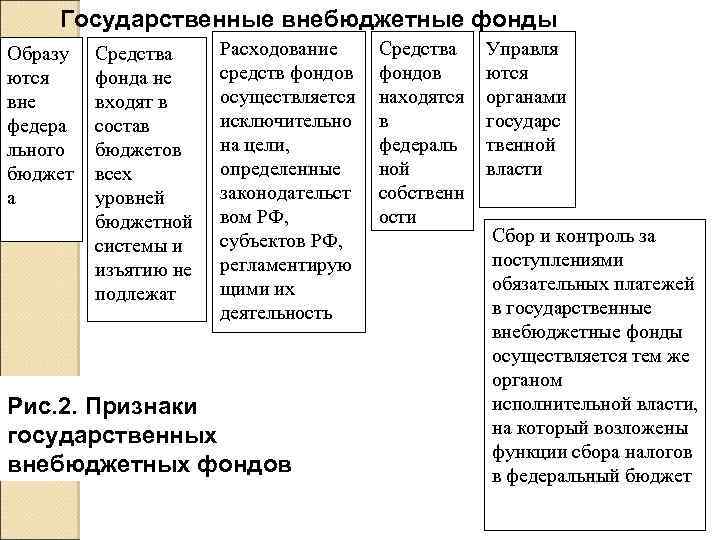 Государственные внебюджетные фонды Образу ются вне федера льного бюджет а Средства фонда не входят