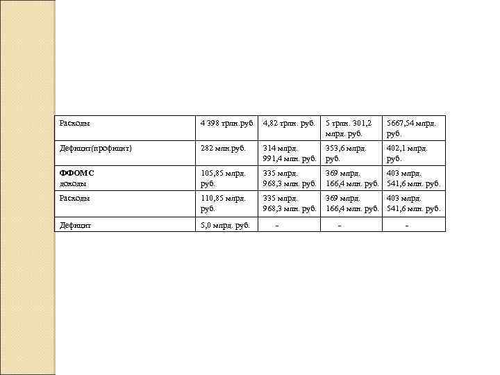 Расходы 4 398 трлн. руб 4, 82 трлн. руб. 5 трлн. 301, 2 млрд.
