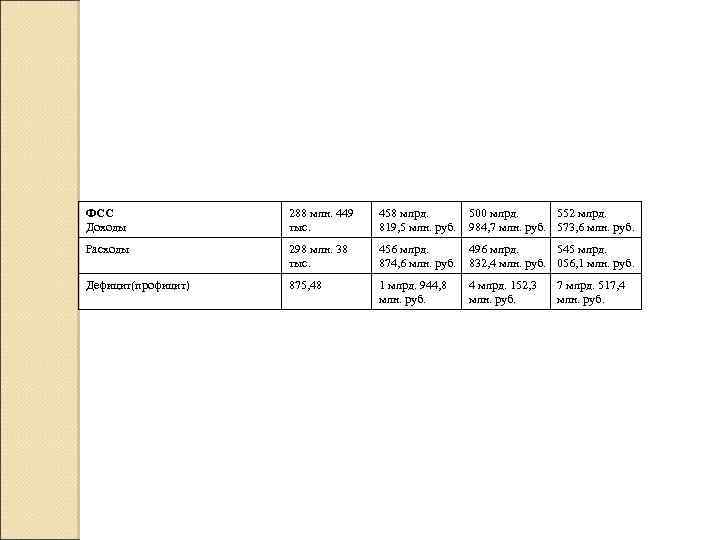 ФСС Доходы 288 млн. 449 тыс. 458 млрд. 819, 5 млн. руб. 500 млрд.