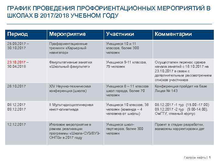 ГРАФИК ПРОВЕДЕНИЯ ПРОФОРИЕНТАЦИОННЫХ МЕРОПРИЯТИЙ В ШКОЛАХ В 2017/2018 УЧЕБНОМ ГОДУ Период Мероприятие Участники Комментарии