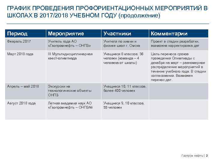 ГРАФИК ПРОВЕДЕНИЯ ПРОФОРИЕНТАЦИОННЫХ МЕРОПРИЯТИЙ В ШКОЛАХ В 2017/2018 УЧЕБНОМ ГОДУ (продолжение) Период Мероприятие Участники